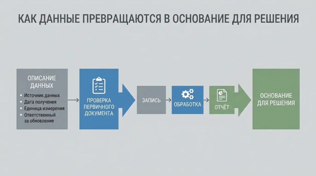 Как данные превращаются в основание для принятия решения